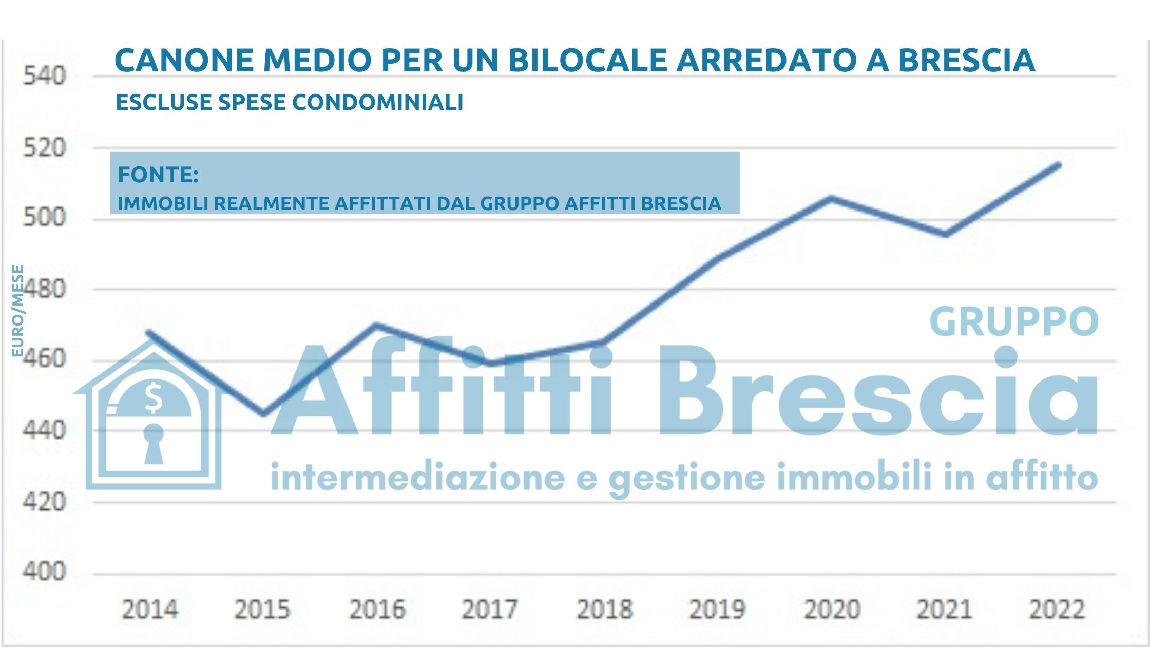 A quanto posso affittare il mio appartamento a Brescia